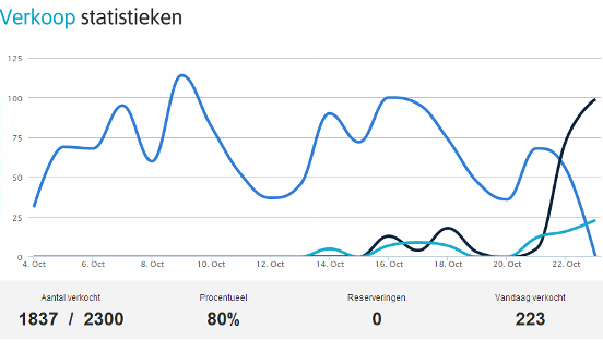 data van bezoekers in Wordpress